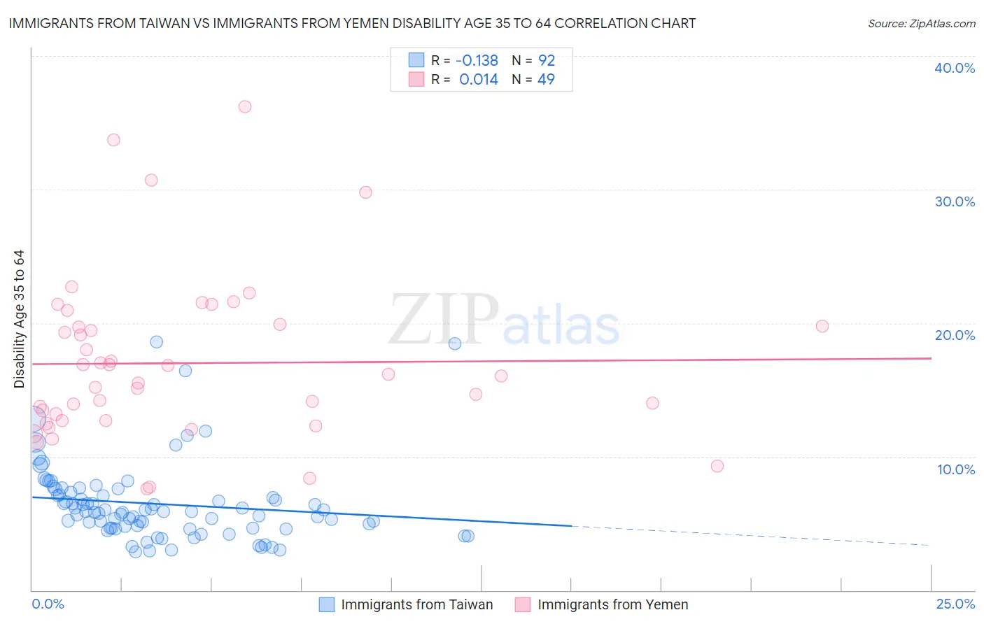 Immigrants from Taiwan vs Immigrants from Yemen Disability Age 35 to 64