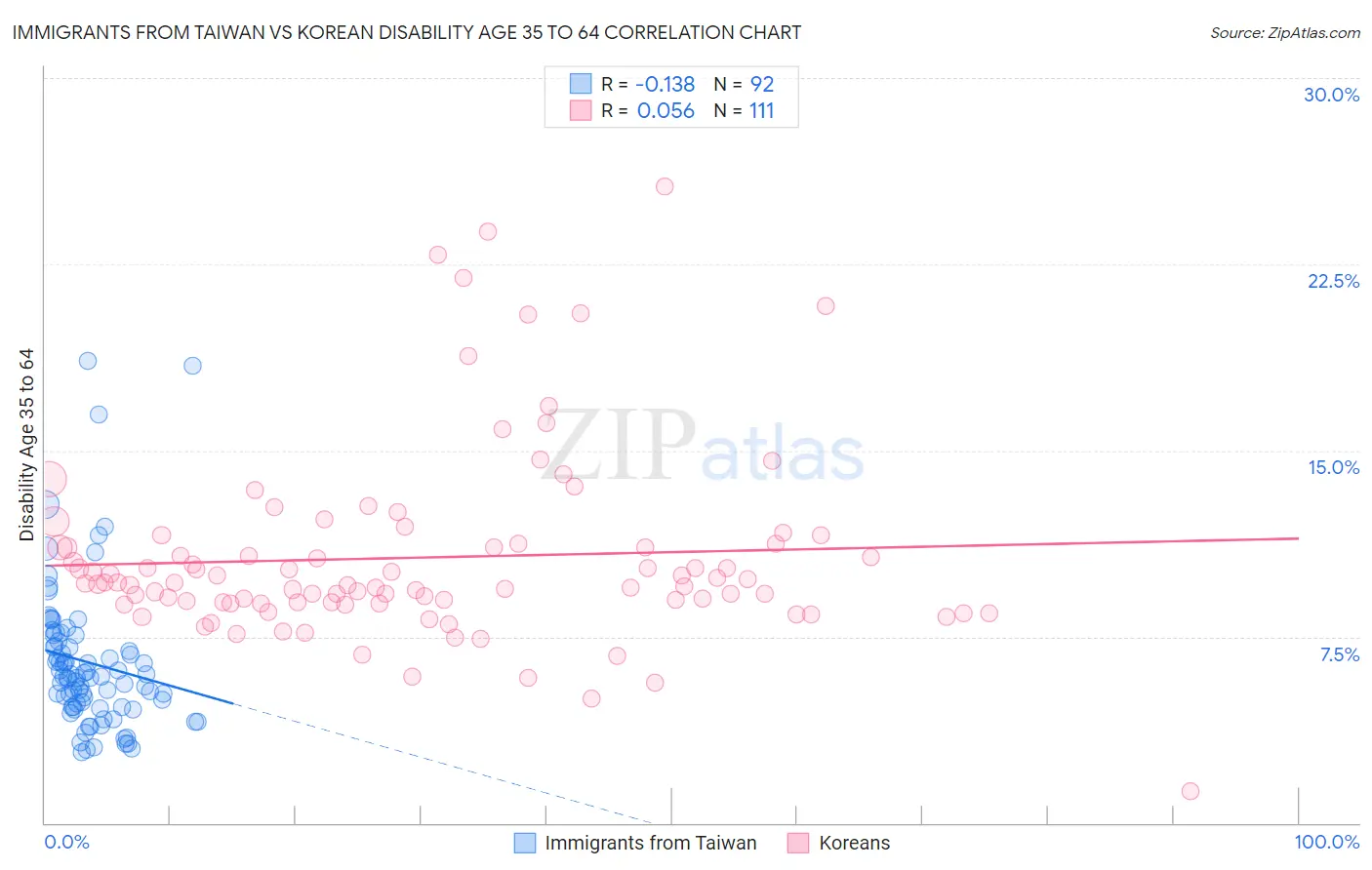 Immigrants from Taiwan vs Korean Disability Age 35 to 64