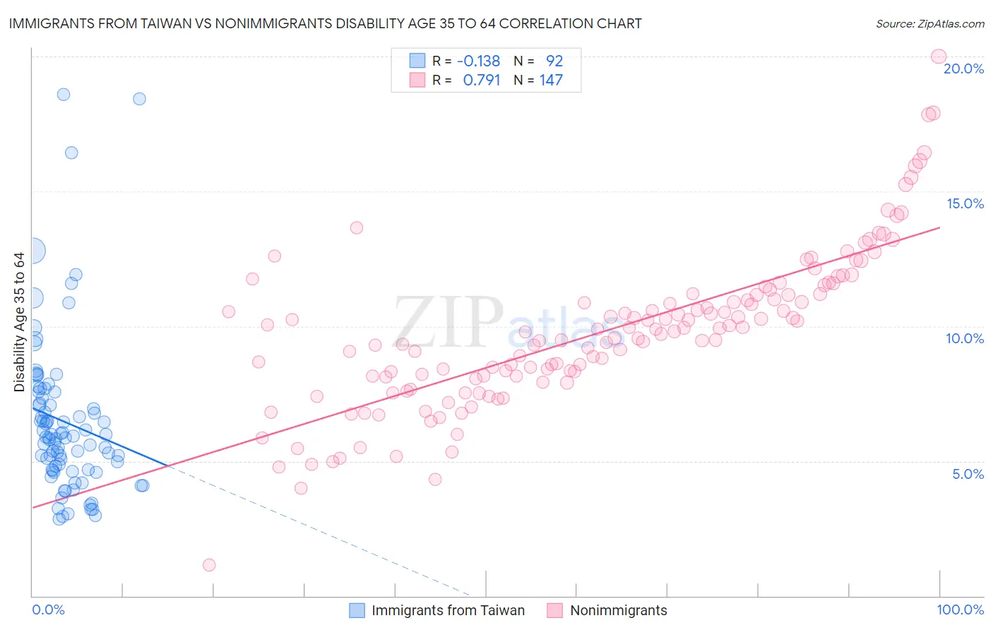 Immigrants from Taiwan vs Nonimmigrants Disability Age 35 to 64