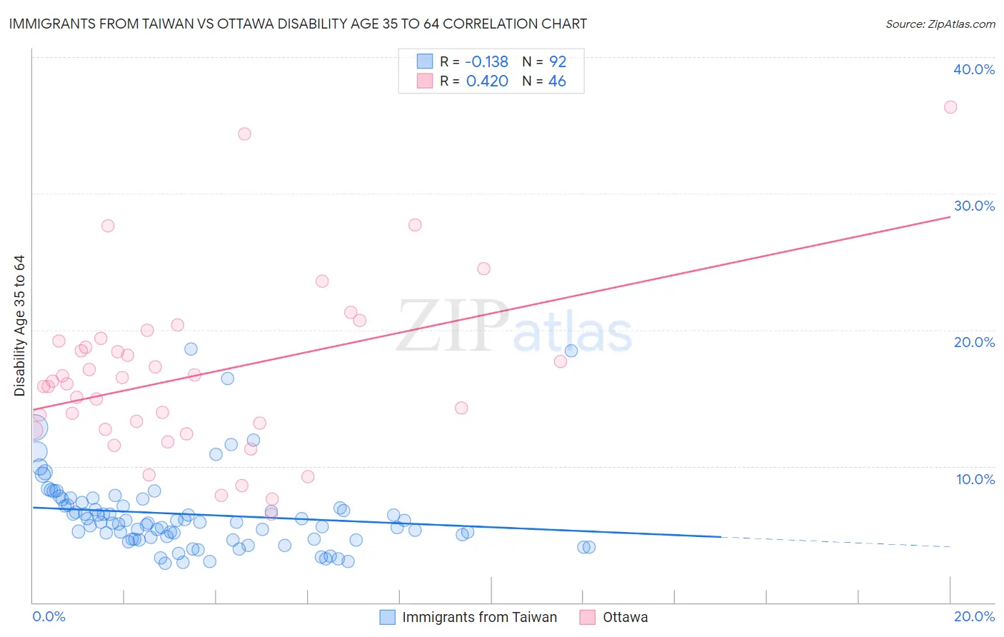 Immigrants from Taiwan vs Ottawa Disability Age 35 to 64