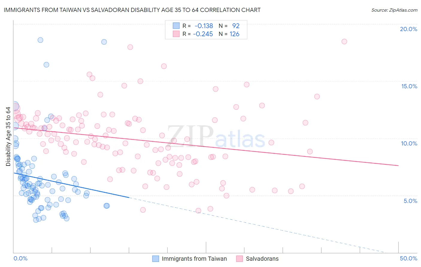 Immigrants from Taiwan vs Salvadoran Disability Age 35 to 64