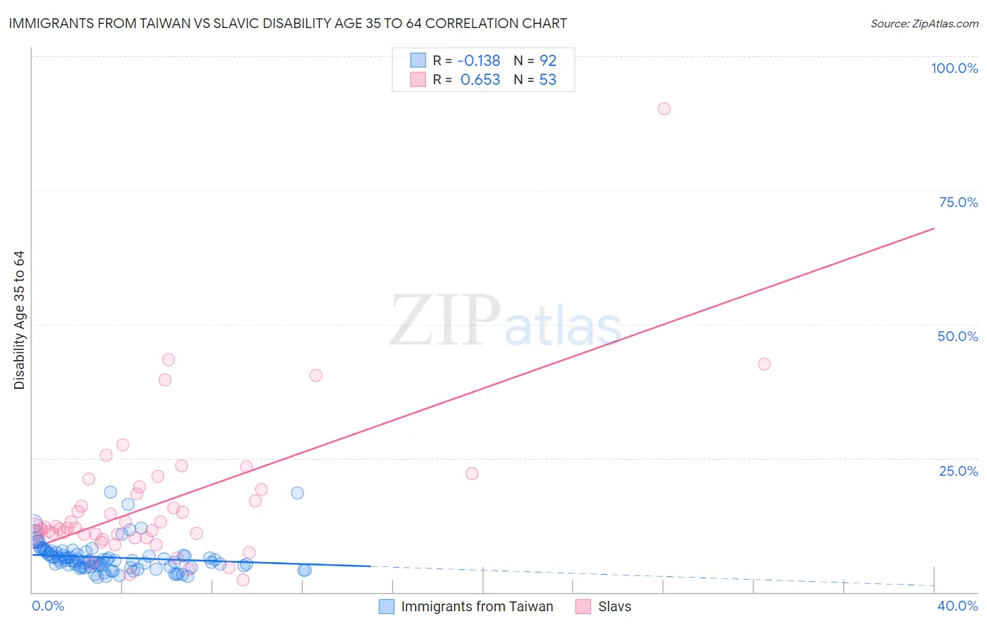 Immigrants from Taiwan vs Slavic Disability Age 35 to 64