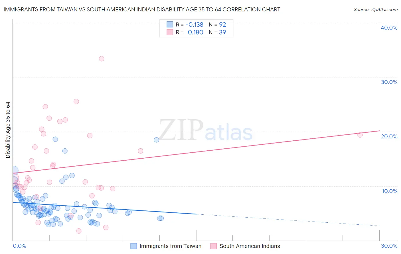 Immigrants from Taiwan vs South American Indian Disability Age 35 to 64