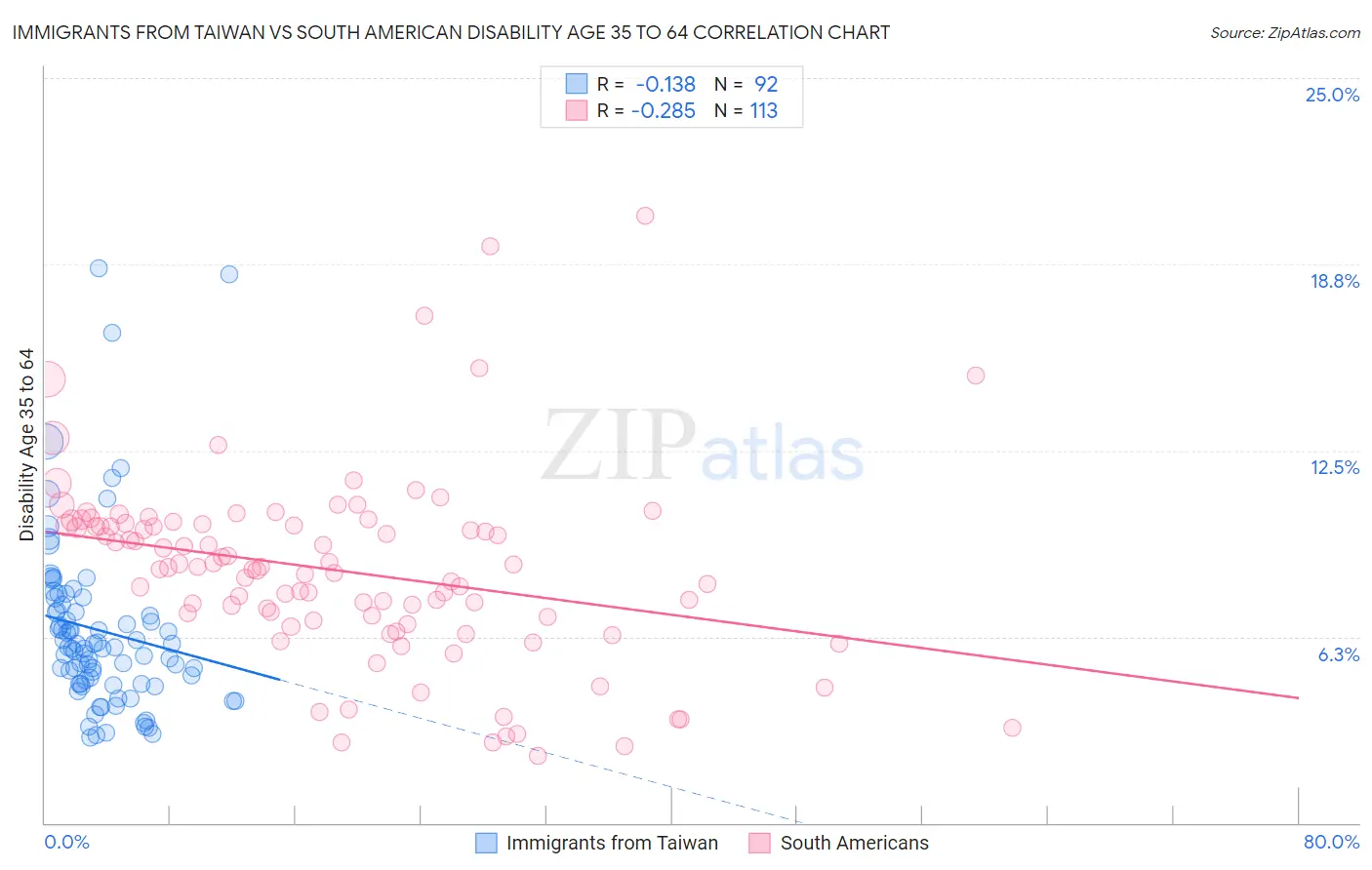 Immigrants from Taiwan vs South American Disability Age 35 to 64