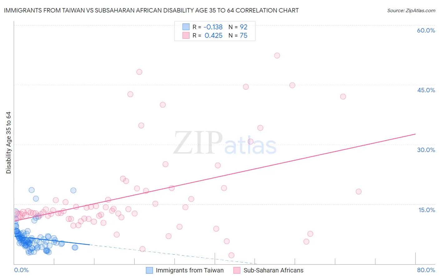 Immigrants from Taiwan vs Subsaharan African Disability Age 35 to 64