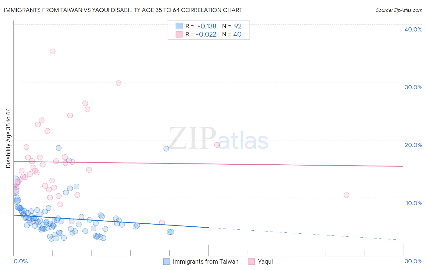 Immigrants from Taiwan vs Yaqui Disability Age 35 to 64