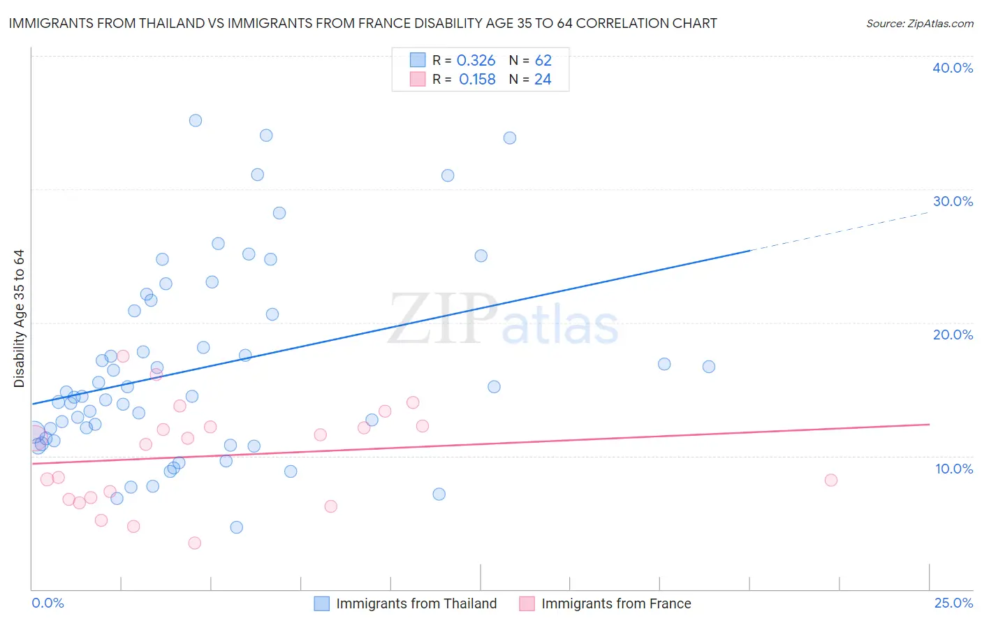 Immigrants from Thailand vs Immigrants from France Disability Age 35 to 64