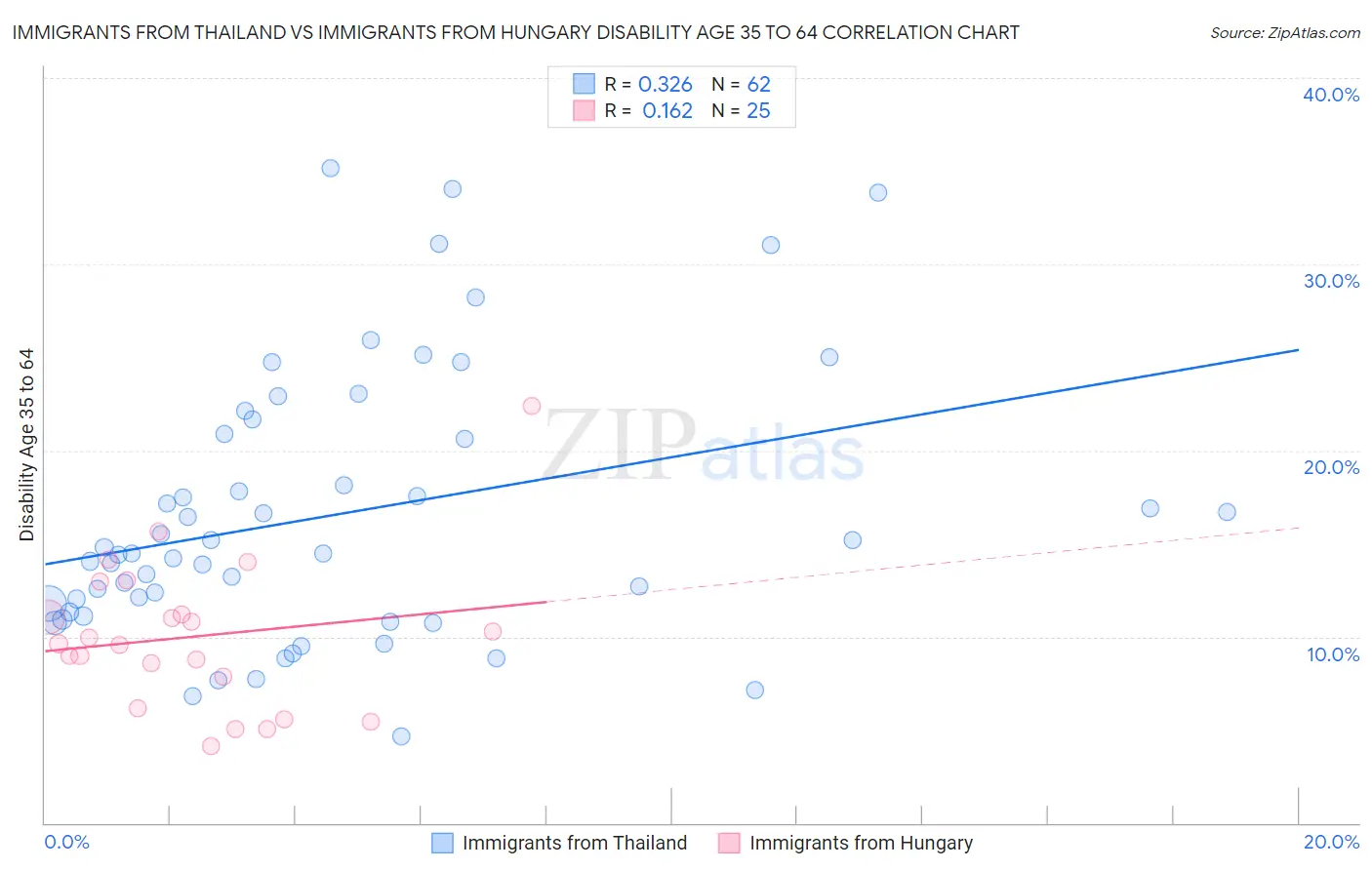 Immigrants from Thailand vs Immigrants from Hungary Disability Age 35 to 64