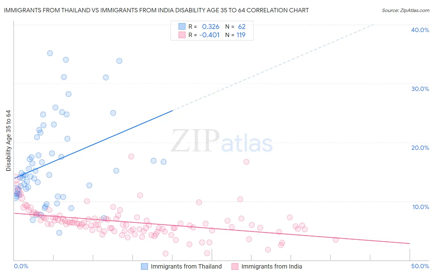 Immigrants from Thailand vs Immigrants from India Disability Age 35 to 64