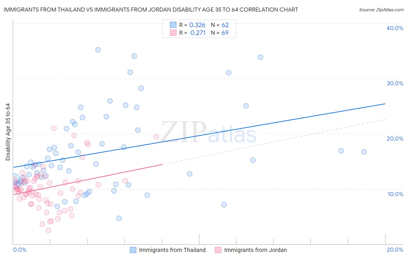Immigrants from Thailand vs Immigrants from Jordan Disability Age 35 to 64
