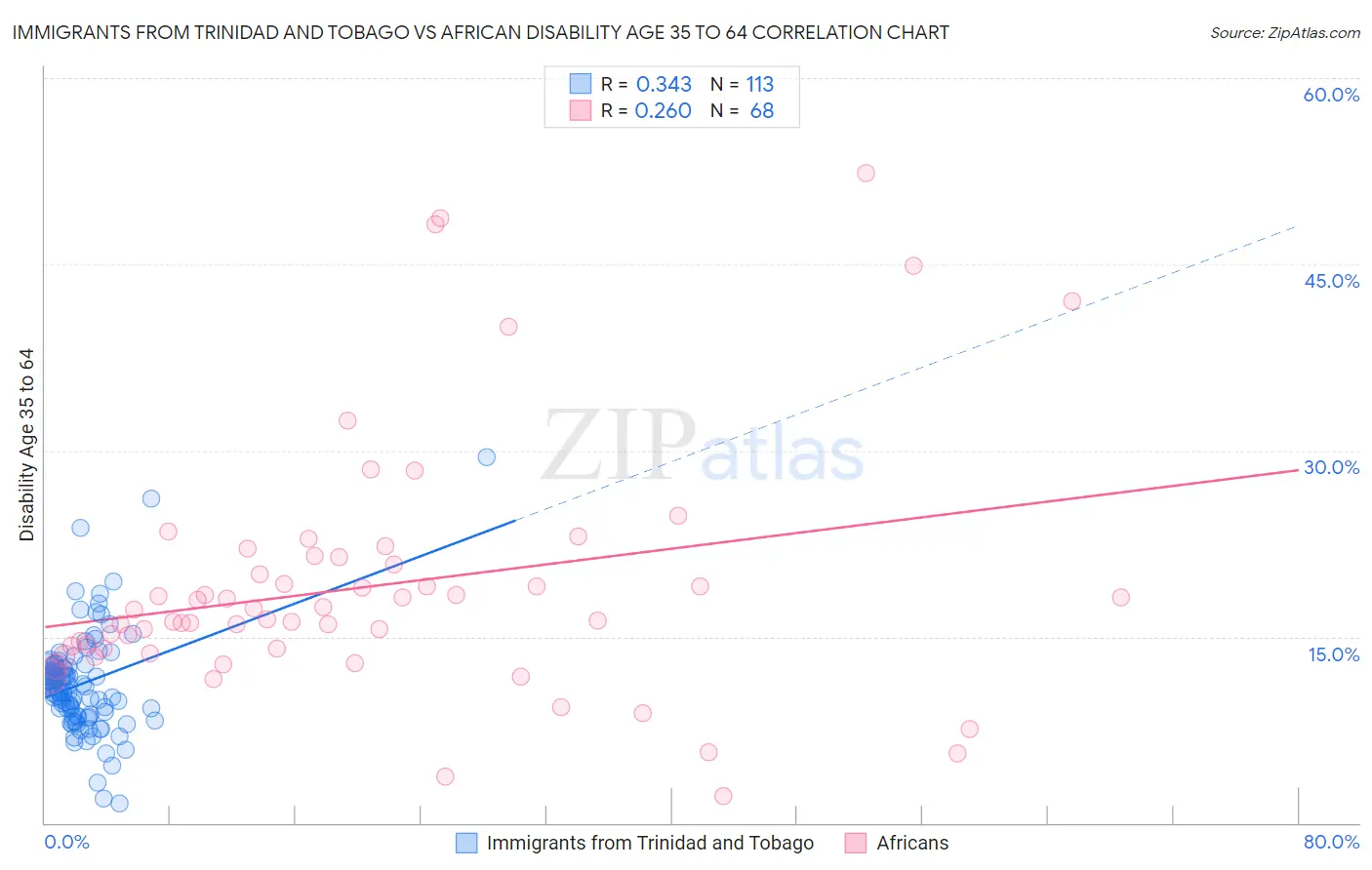 Immigrants from Trinidad and Tobago vs African Disability Age 35 to 64