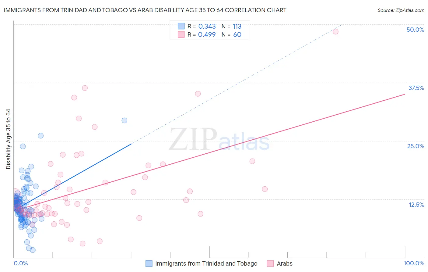 Immigrants from Trinidad and Tobago vs Arab Disability Age 35 to 64