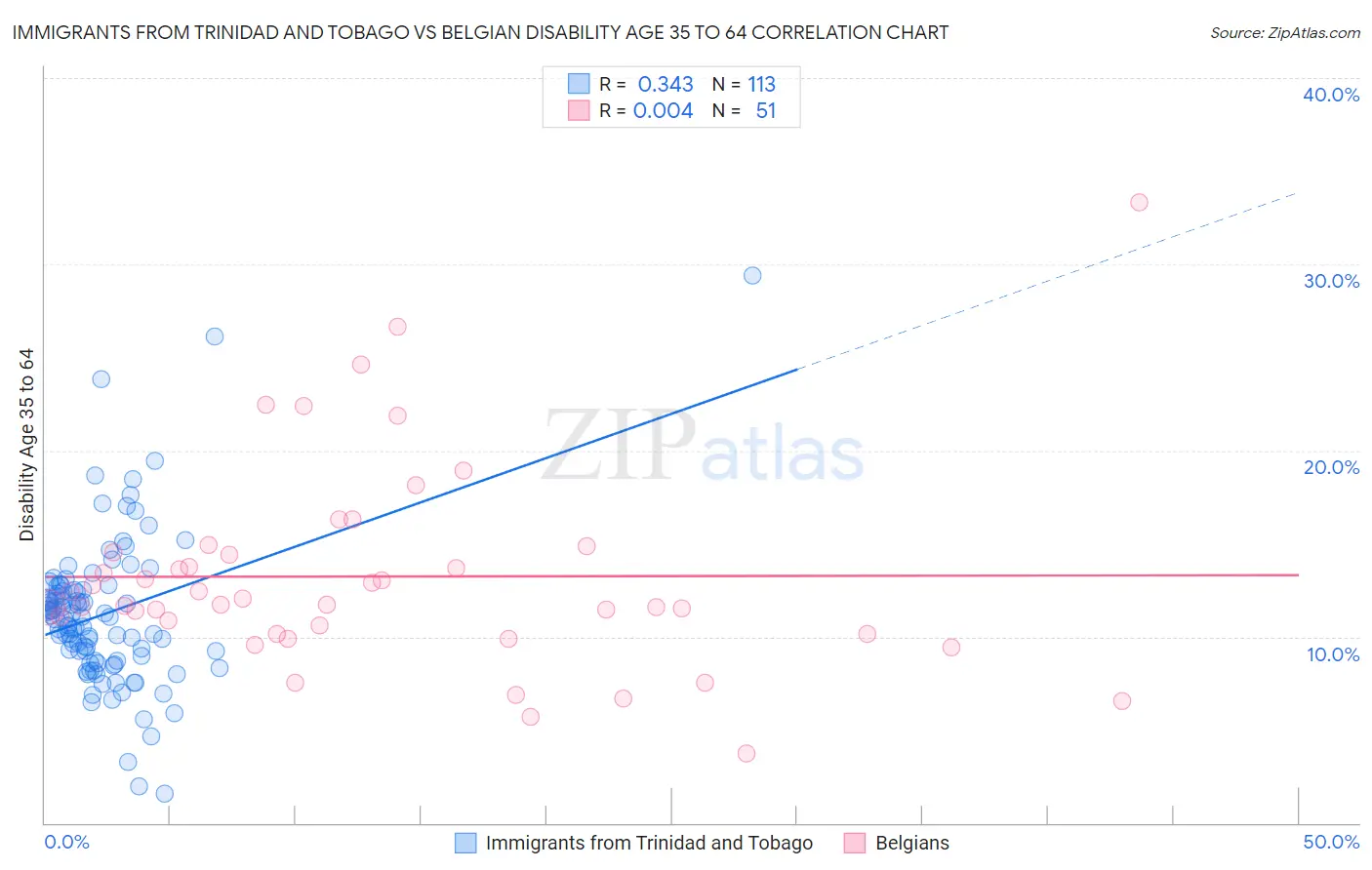 Immigrants from Trinidad and Tobago vs Belgian Disability Age 35 to 64