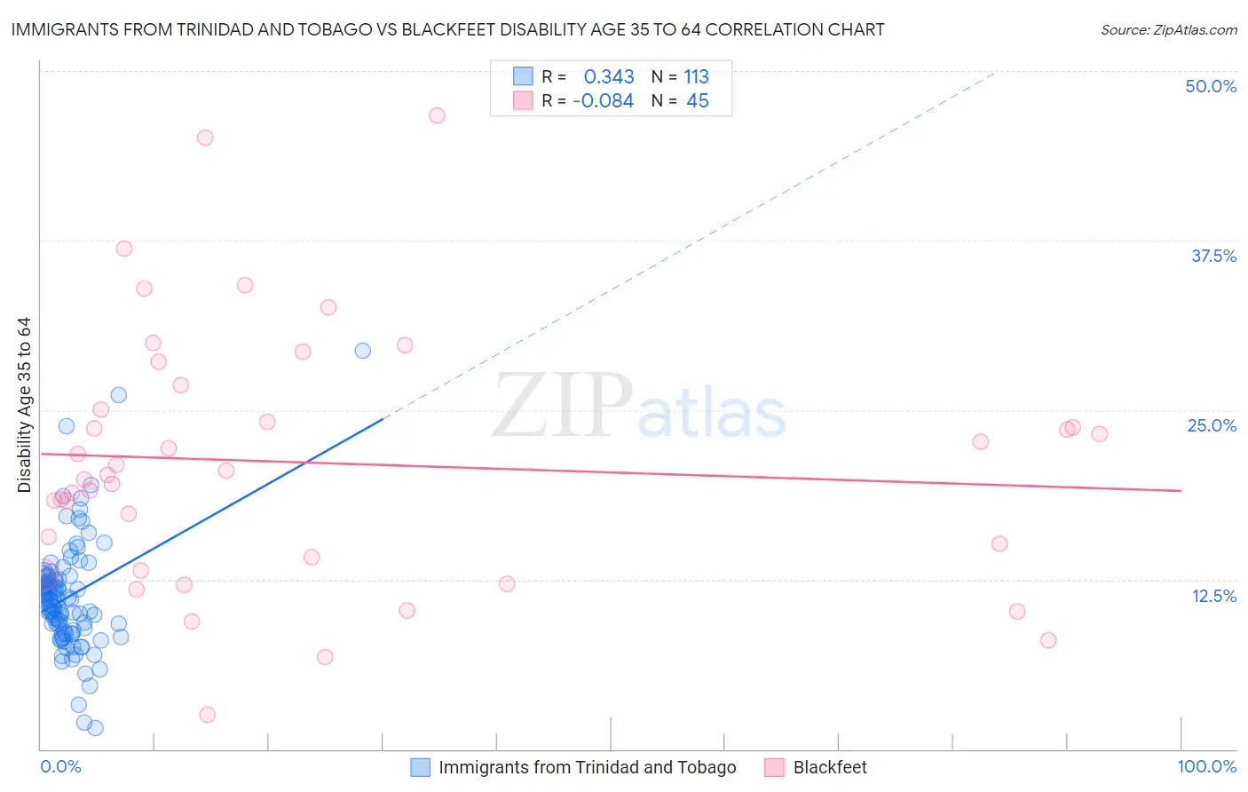 Immigrants from Trinidad and Tobago vs Blackfeet Disability Age 35 to 64