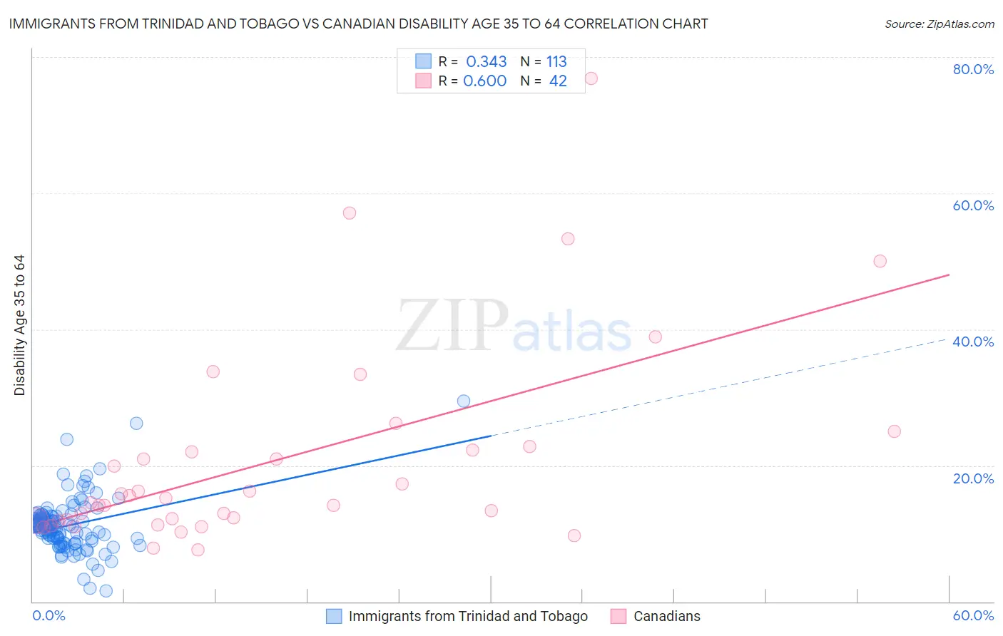 Immigrants from Trinidad and Tobago vs Canadian Disability Age 35 to 64