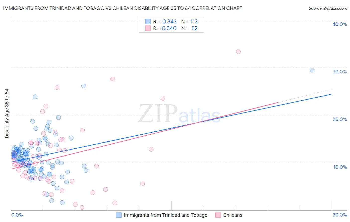 Immigrants from Trinidad and Tobago vs Chilean Disability Age 35 to 64