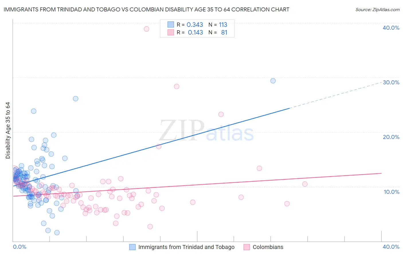 Immigrants from Trinidad and Tobago vs Colombian Disability Age 35 to 64