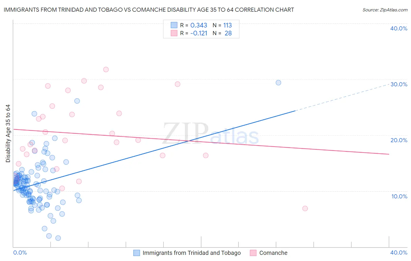 Immigrants from Trinidad and Tobago vs Comanche Disability Age 35 to 64