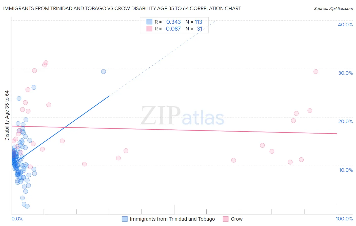 Immigrants from Trinidad and Tobago vs Crow Disability Age 35 to 64