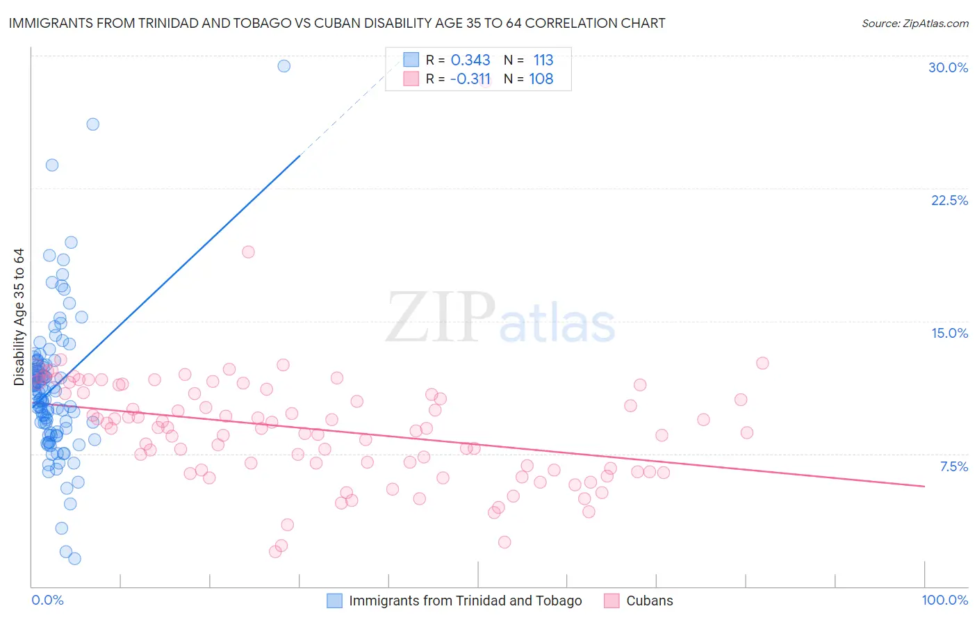 Immigrants from Trinidad and Tobago vs Cuban Disability Age 35 to 64