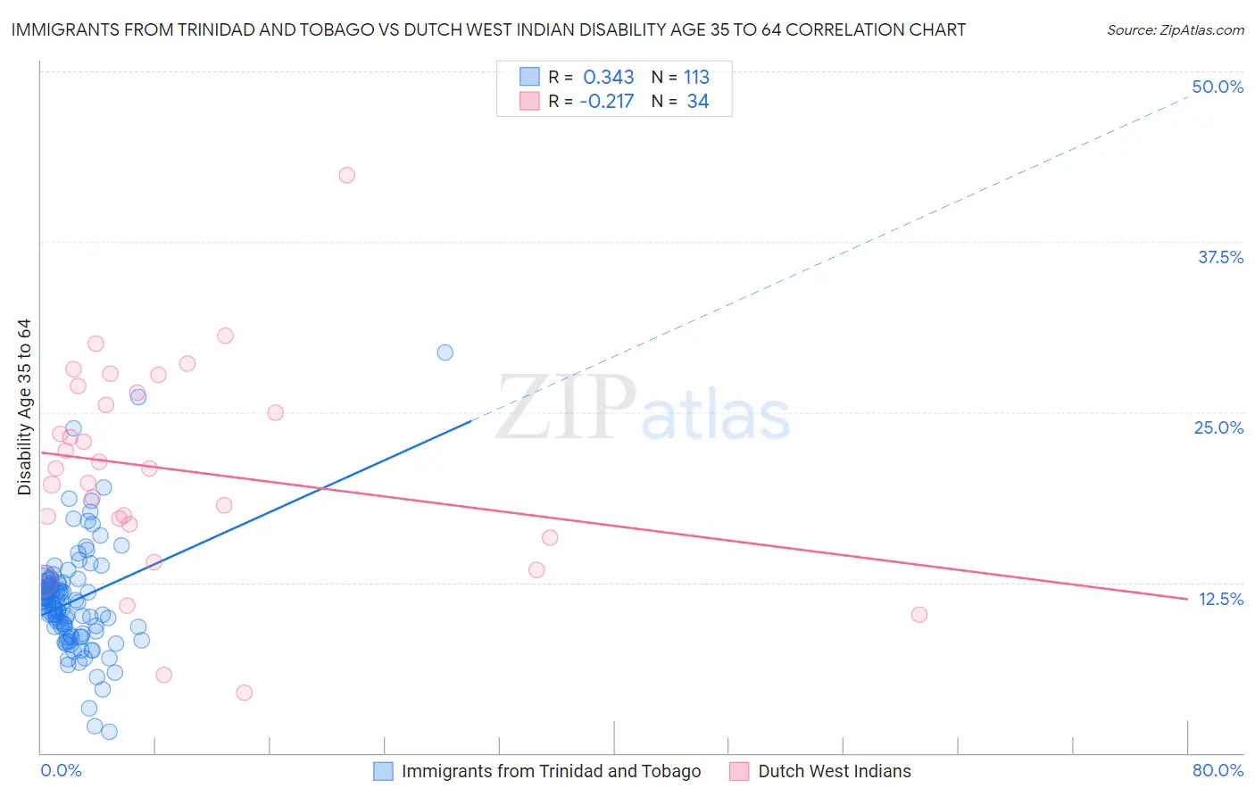 Immigrants from Trinidad and Tobago vs Dutch West Indian Disability Age 35 to 64