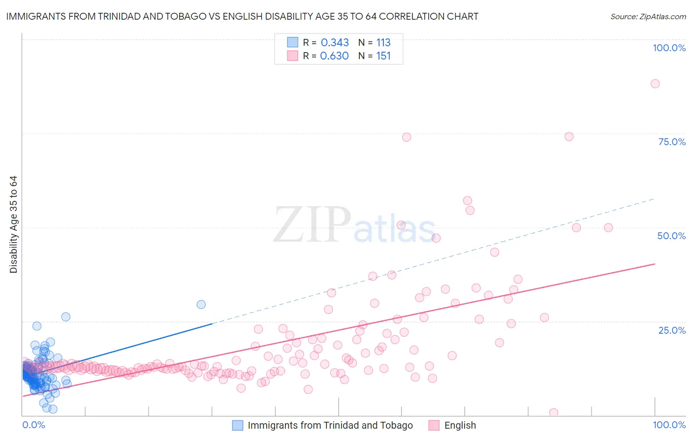 Immigrants from Trinidad and Tobago vs English Disability Age 35 to 64