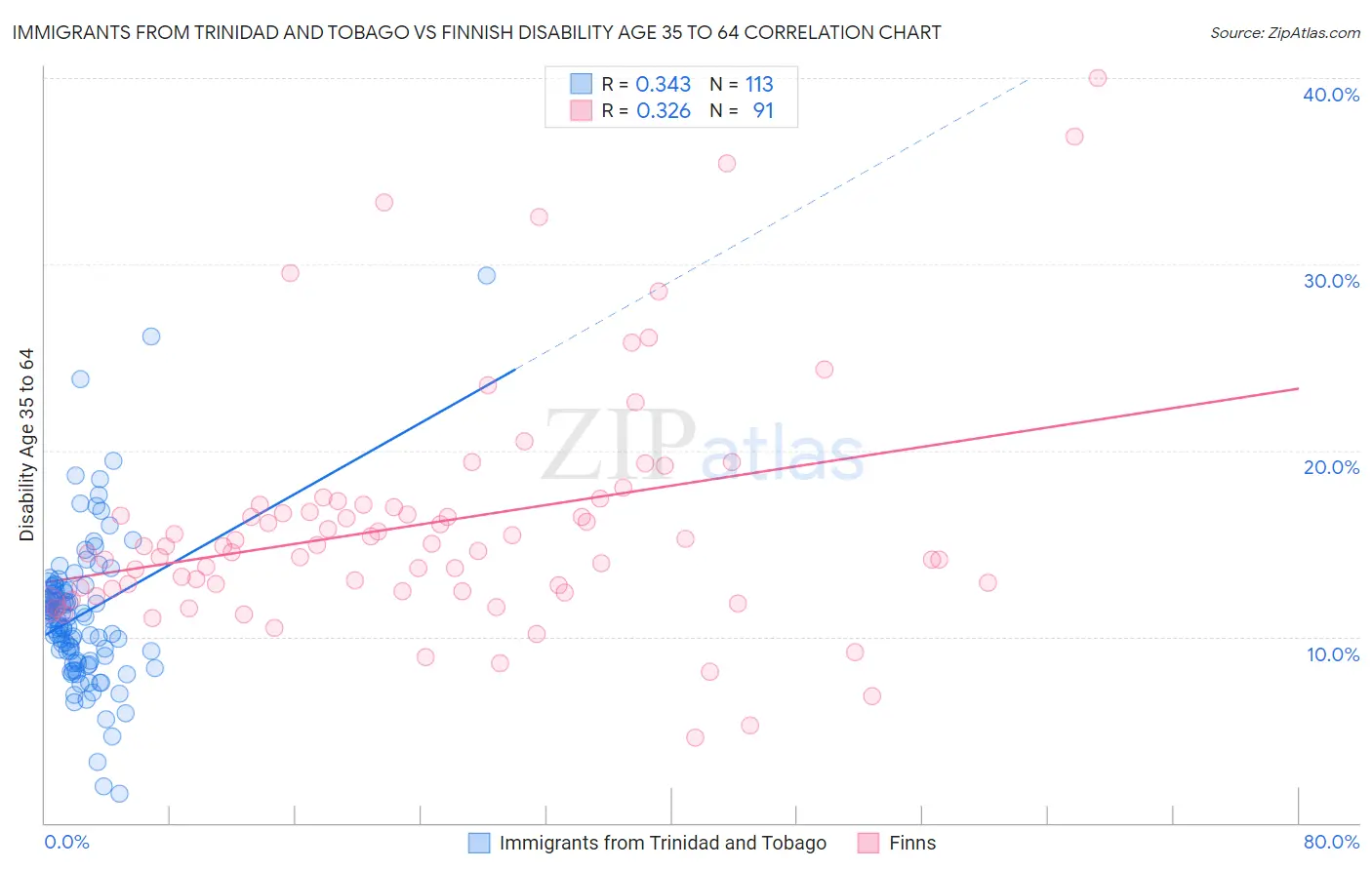 Immigrants from Trinidad and Tobago vs Finnish Disability Age 35 to 64