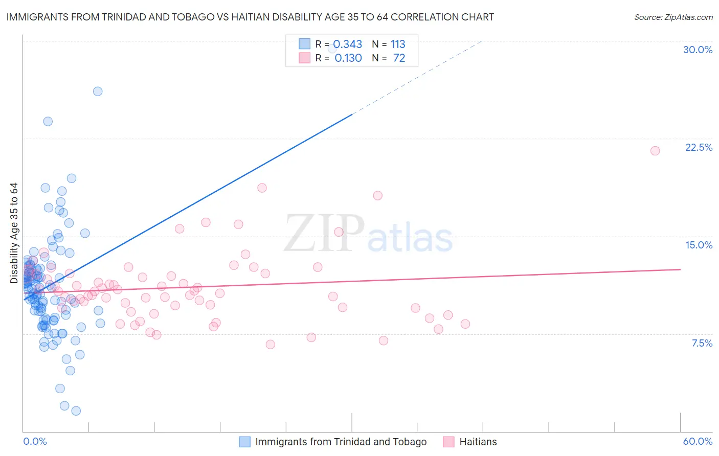 Immigrants from Trinidad and Tobago vs Haitian Disability Age 35 to 64