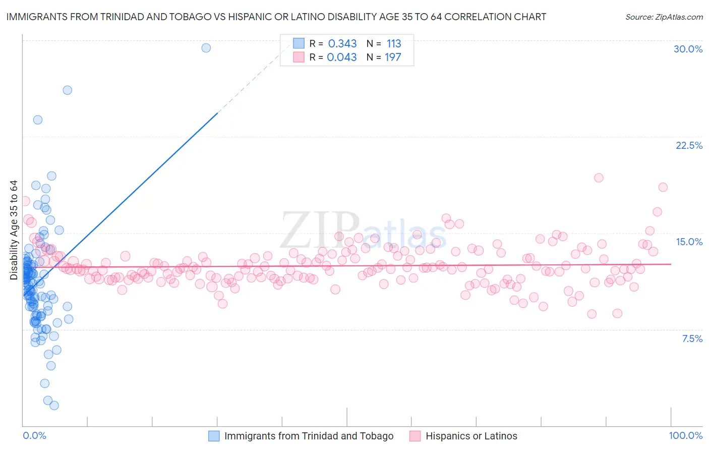 Immigrants from Trinidad and Tobago vs Hispanic or Latino Disability Age 35 to 64