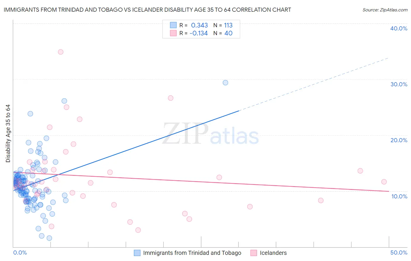 Immigrants from Trinidad and Tobago vs Icelander Disability Age 35 to 64