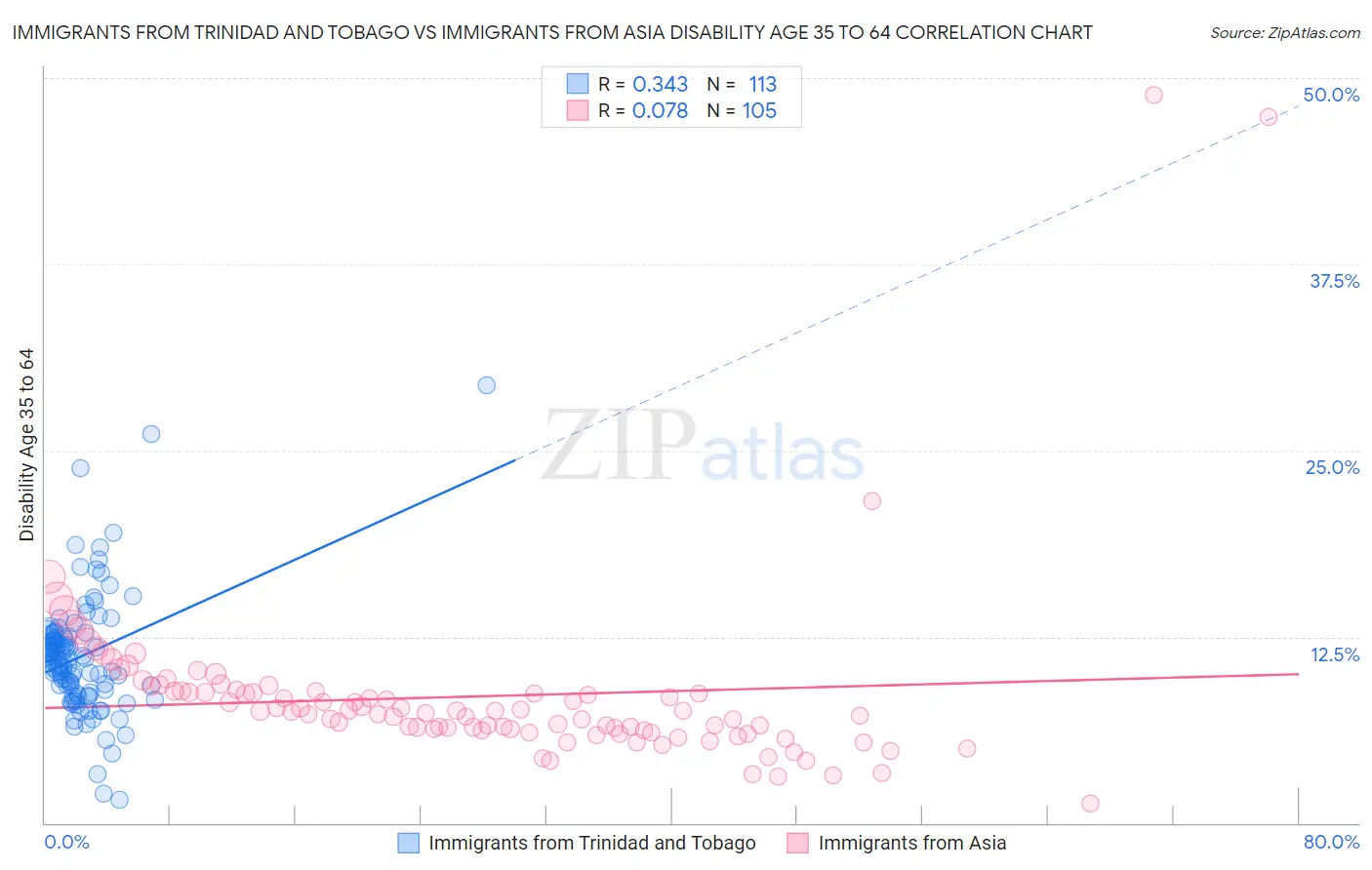 Immigrants from Trinidad and Tobago vs Immigrants from Asia Disability Age 35 to 64