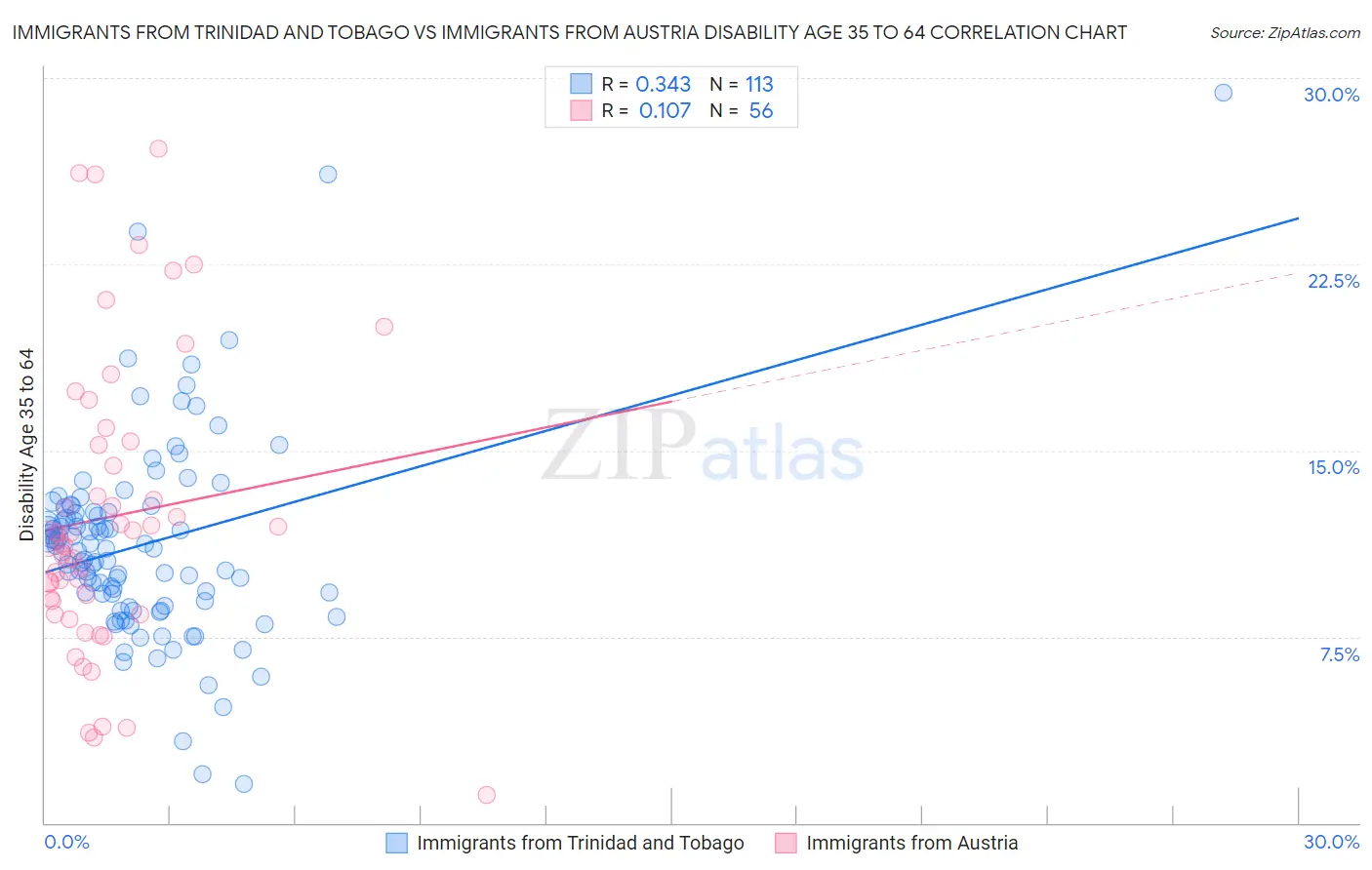 Immigrants from Trinidad and Tobago vs Immigrants from Austria Disability Age 35 to 64