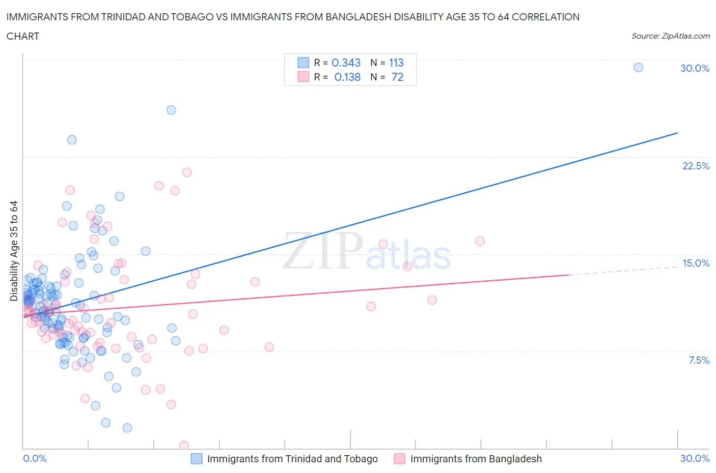 Immigrants from Trinidad and Tobago vs Immigrants from Bangladesh Disability Age 35 to 64