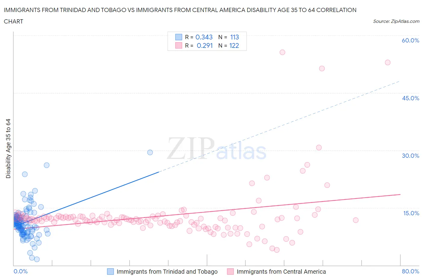 Immigrants from Trinidad and Tobago vs Immigrants from Central America Disability Age 35 to 64