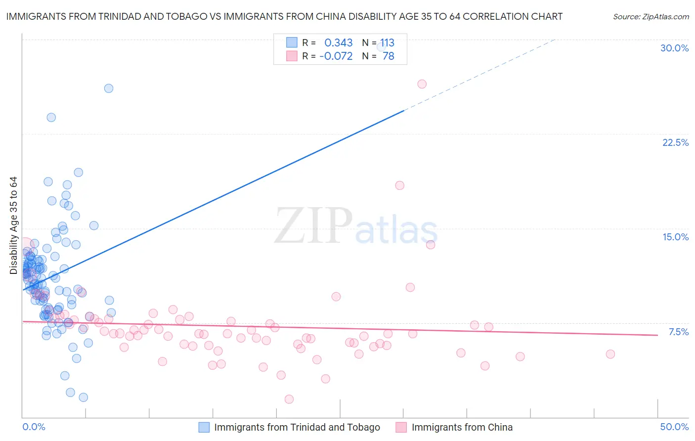 Immigrants from Trinidad and Tobago vs Immigrants from China Disability Age 35 to 64