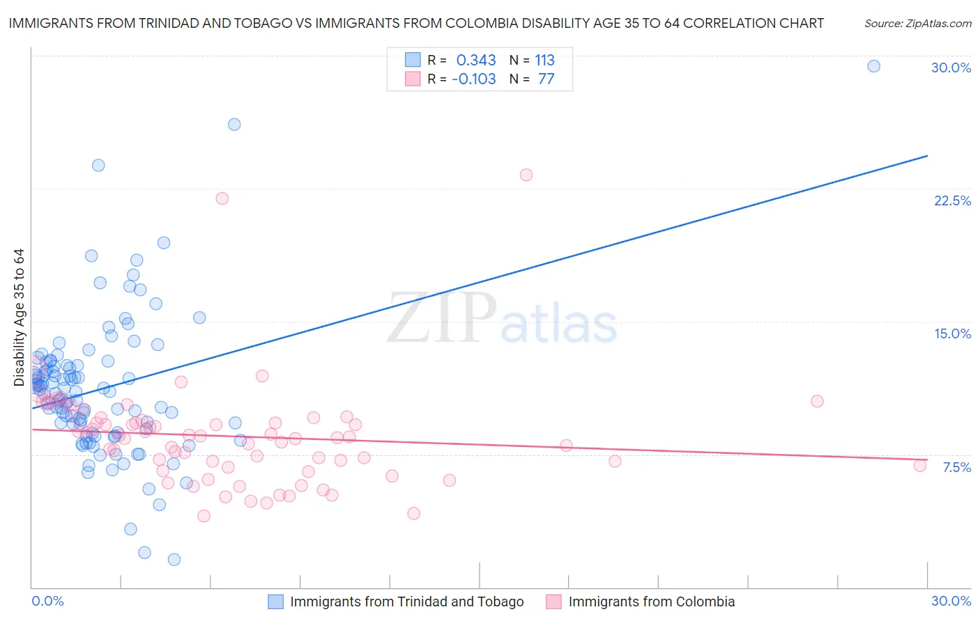 Immigrants from Trinidad and Tobago vs Immigrants from Colombia Disability Age 35 to 64