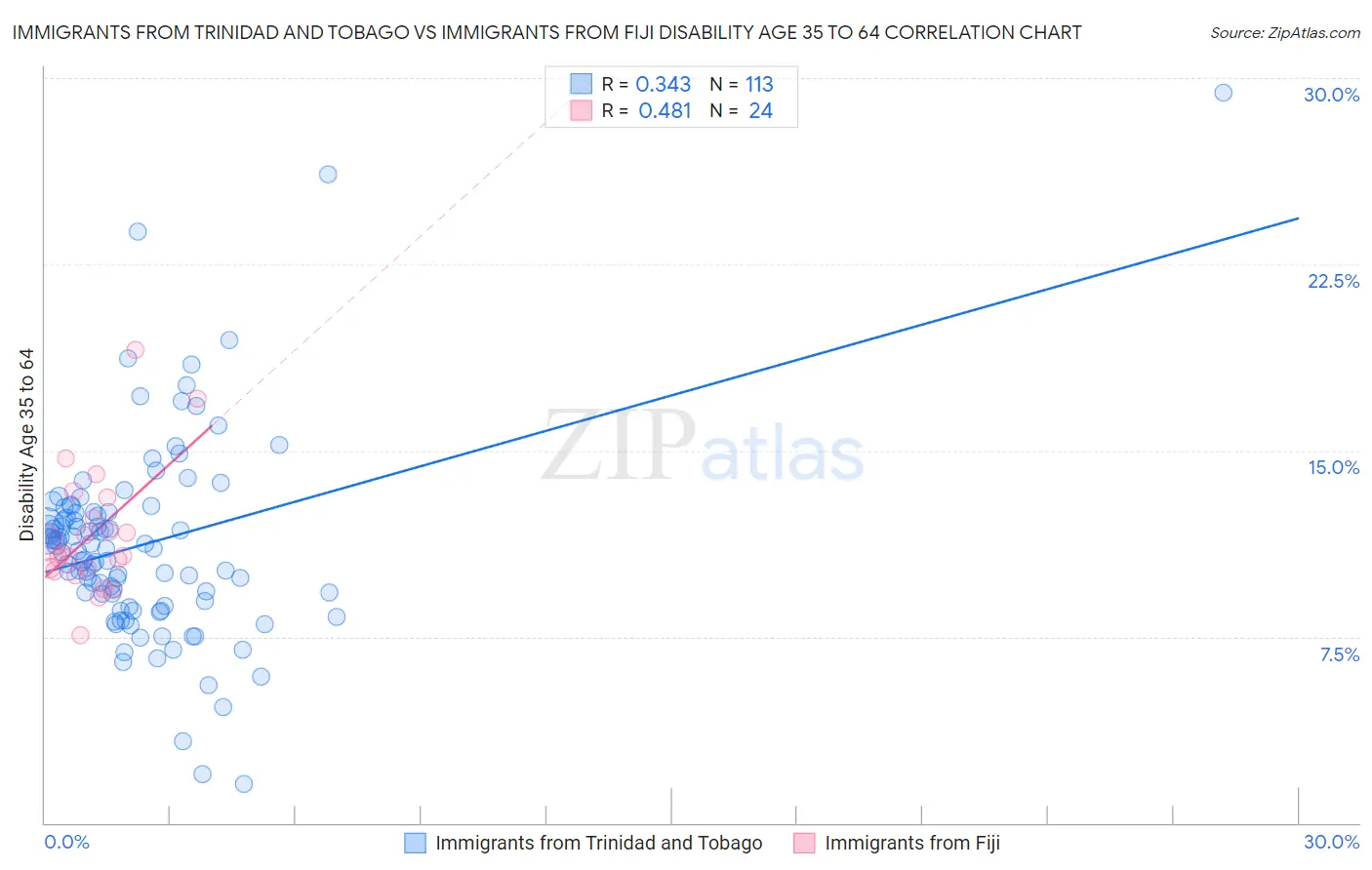 Immigrants from Trinidad and Tobago vs Immigrants from Fiji Disability Age 35 to 64