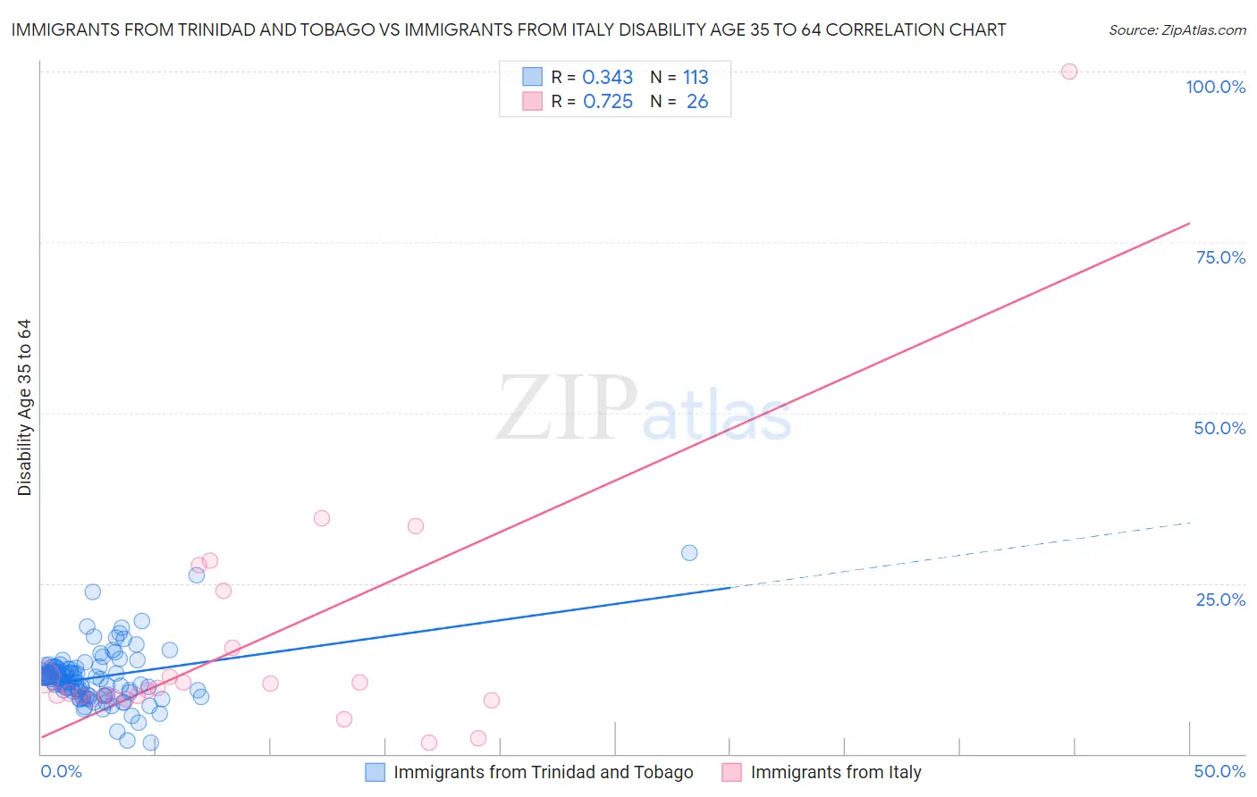 Immigrants from Trinidad and Tobago vs Immigrants from Italy Disability Age 35 to 64