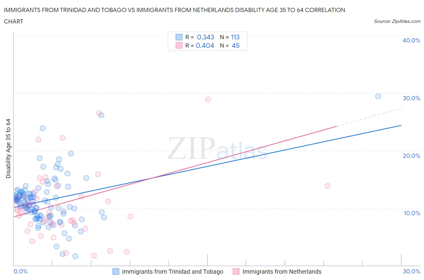 Immigrants from Trinidad and Tobago vs Immigrants from Netherlands Disability Age 35 to 64