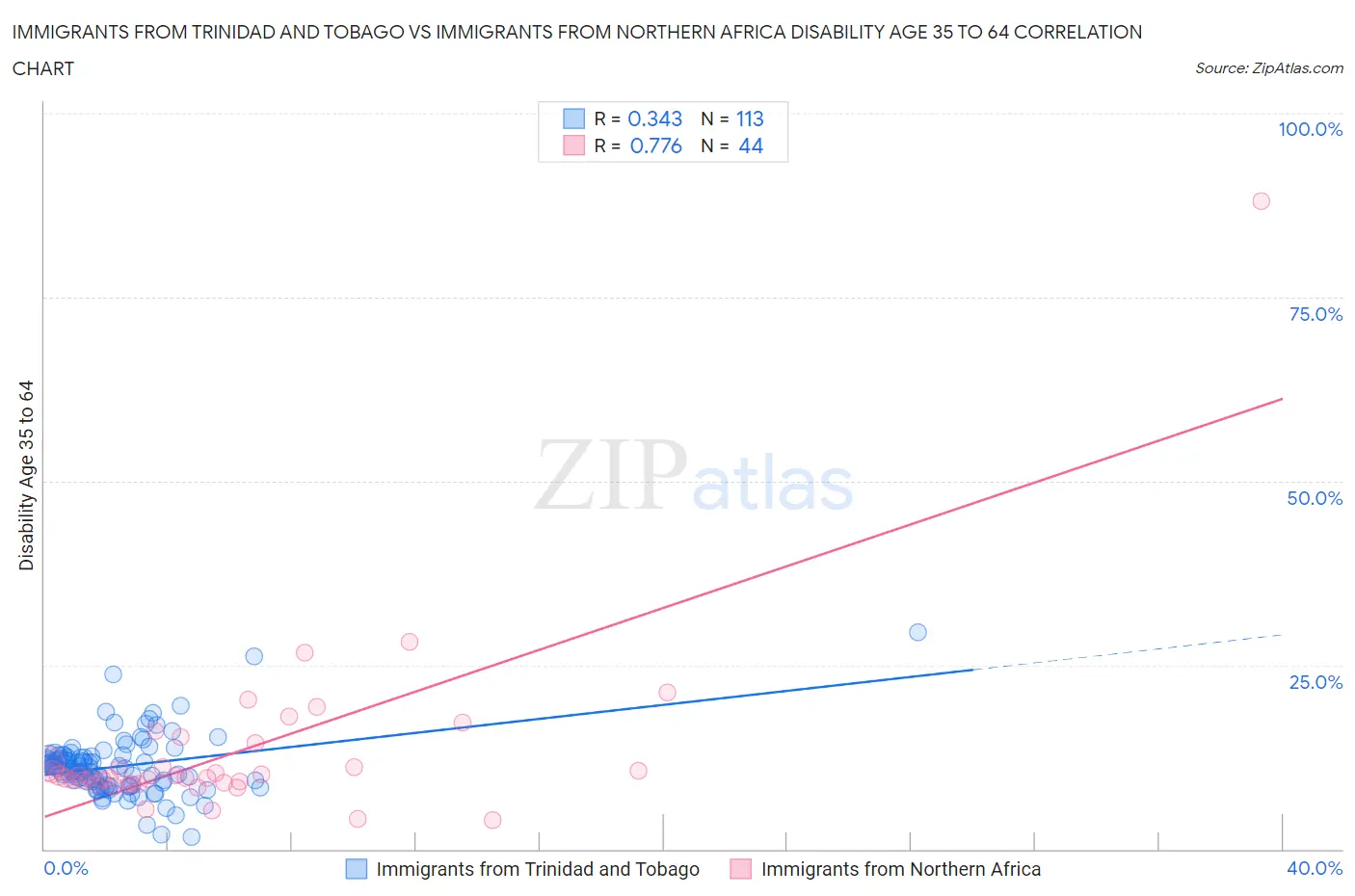 Immigrants from Trinidad and Tobago vs Immigrants from Northern Africa Disability Age 35 to 64