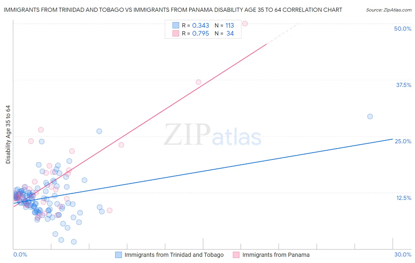 Immigrants from Trinidad and Tobago vs Immigrants from Panama Disability Age 35 to 64