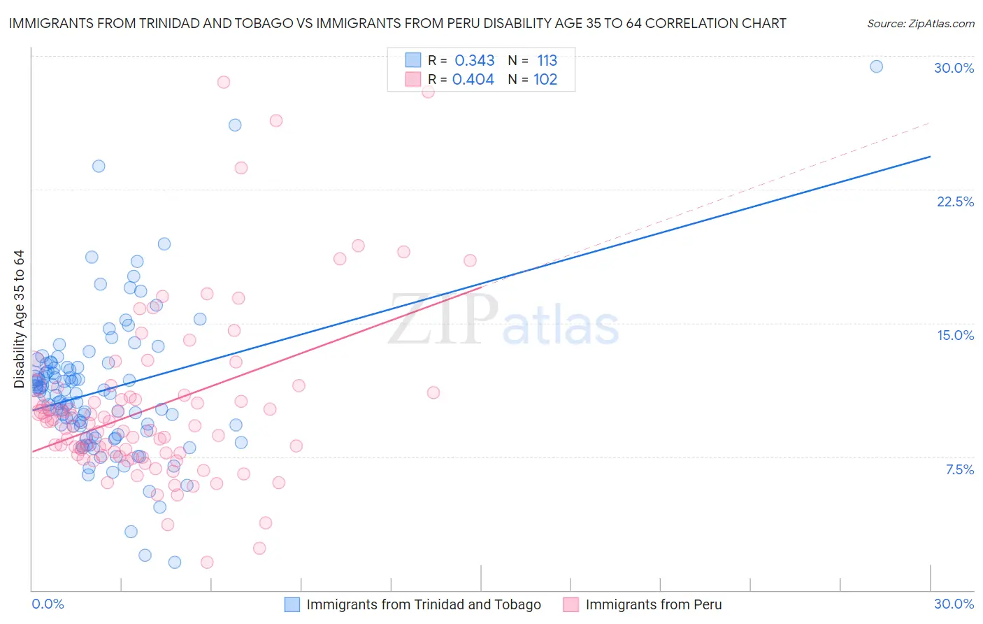 Immigrants from Trinidad and Tobago vs Immigrants from Peru Disability Age 35 to 64