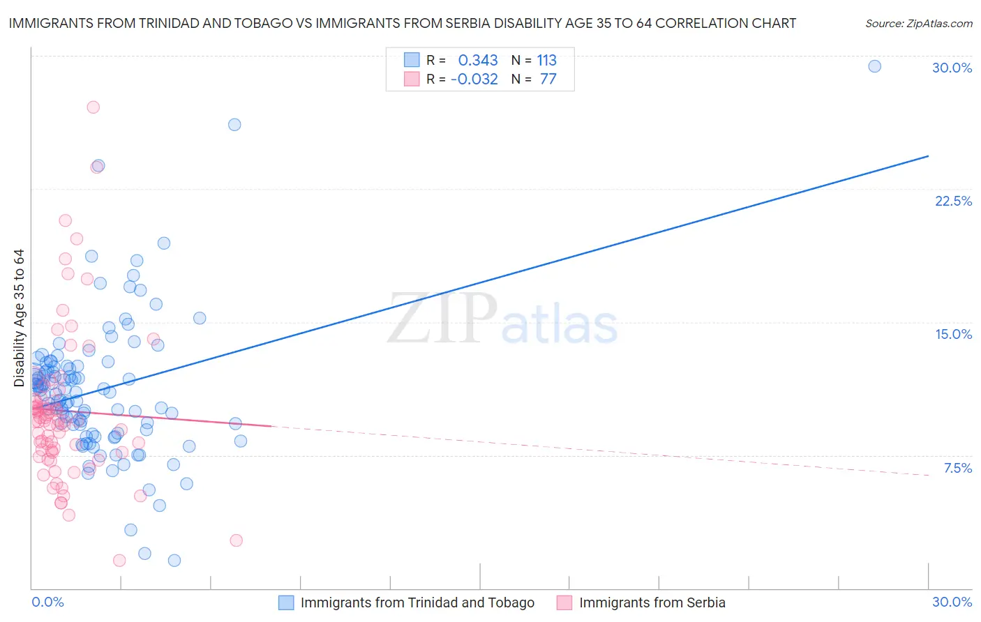 Immigrants from Trinidad and Tobago vs Immigrants from Serbia Disability Age 35 to 64