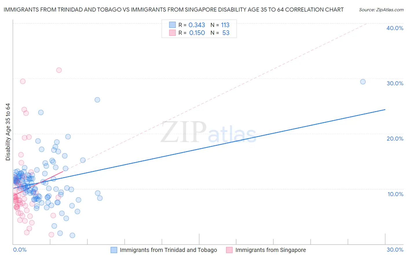 Immigrants from Trinidad and Tobago vs Immigrants from Singapore Disability Age 35 to 64