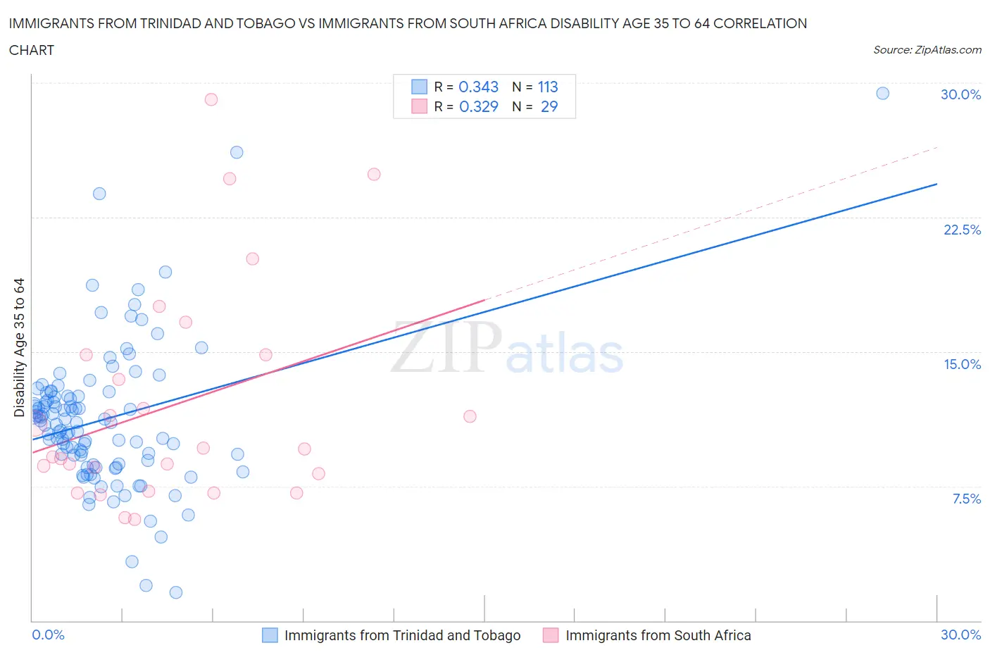 Immigrants from Trinidad and Tobago vs Immigrants from South Africa Disability Age 35 to 64