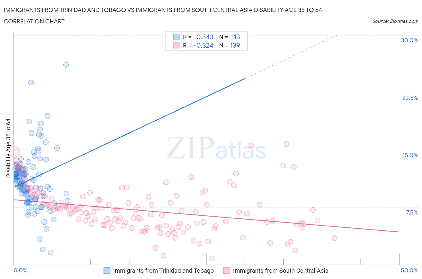 Immigrants from Trinidad and Tobago vs Immigrants from South Central Asia Disability Age 35 to 64