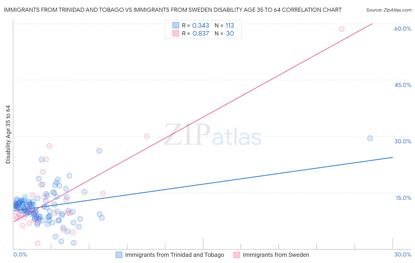 Immigrants from Trinidad and Tobago vs Immigrants from Sweden Disability Age 35 to 64