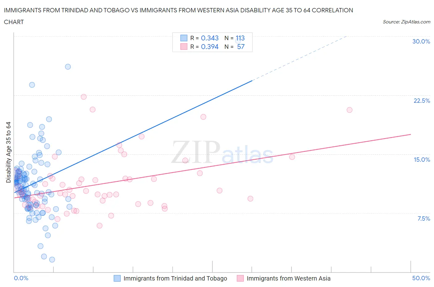 Immigrants from Trinidad and Tobago vs Immigrants from Western Asia Disability Age 35 to 64