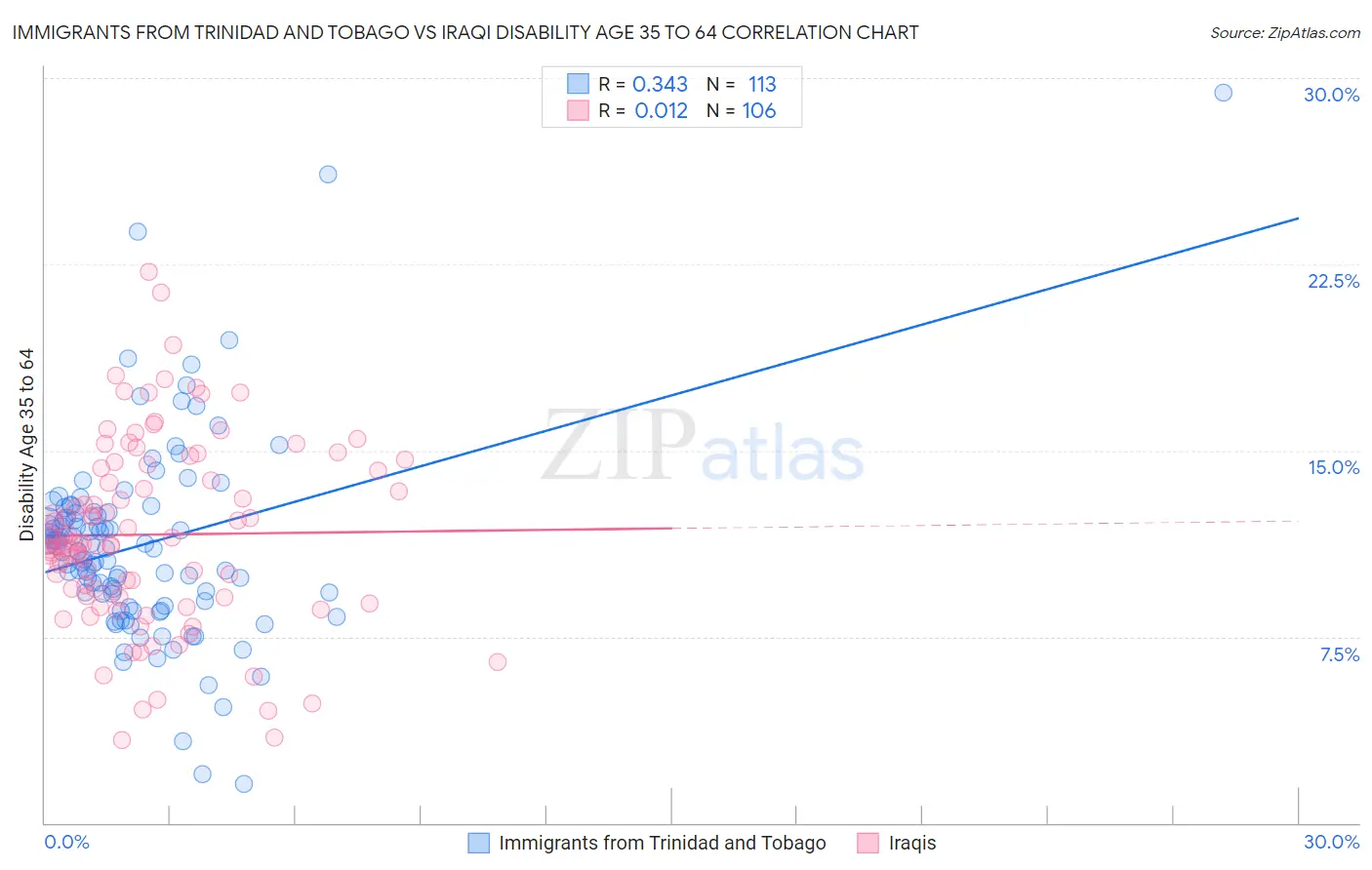 Immigrants from Trinidad and Tobago vs Iraqi Disability Age 35 to 64