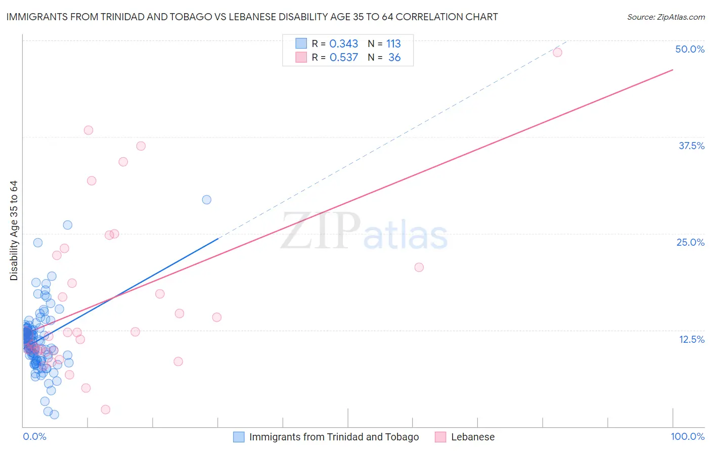 Immigrants from Trinidad and Tobago vs Lebanese Disability Age 35 to 64